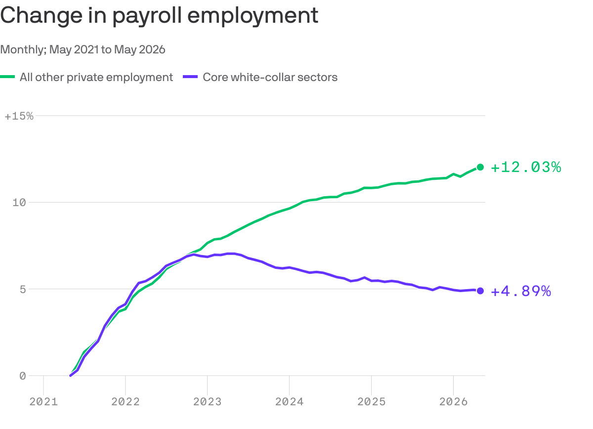 The white-collar jobs contradiction that isnt Data: Bureau of Labor Statistics; Note: Core white-collar is the sum of employment in financial activities, information, and professional and business services sectors; Chart: Neil Irwin/AxiosThe market for many types of white-collar professional workers is bad. The overall U.S. job market is pretty healthy. There is less of a contradiction here than it might seem.The big picture: These are gloomy times for many office workers — their employers shedding payroll, their livelihoods threatened by AI. But the jobs seemingly under the greatest threat right now amount to a small share of overall employment.Moreover, it isnt historically unusual for major sectors of the economy to shed jobs even as the overall labor market remains healthy.What is unusual is that job losses are occurring in sectors that have usually added to payrolls outside of recessions.State of play: Cumulative employment in financial activities, information and professional and business services peaked in April 2023 and has fallen 2 since then. Employment in all other sectors is up 3.7 in that span.These sectors disproportionately employ college-educated staff with high wages in office settings — economist Gad Levanon calls them "core white-collar employment."They added an average of 49,000 jobs a month in the decade through April 2023, but since then have lost an average of 19,000 jobs a month.That likely reflects a mix of employers concluding they overhired during the COVID-19 pandemic, the streamlining of work processes and some anticipatory cost-cutting to take advantage of AI productivity gains.Between the lines: That may confirm the anecdotes and intuition that these are difficult times for white-collar workers — who, we should note, are overrepresented in both those who produce and consume economic news.But it doesnt reflect the broader reality of the massive U.S. job market.By the numbers: Those core white-collar sectors amount to 34 million jobs, about 22 of the total U.S. employment of 159 million.Far more people work in hospitals, restaurants and schools than in tech companies or consulting firms.As such, its not arithmetically difficult to achieve the situation were seeing now — a low 4.3 unemployment rate, an economy adding 114,000 jobs a month so far this year, historically low levels of claims for jobless benefits — even as professional-class jobs are in decline.Yes, but: That could change if AI causes job opportunities to diminish more rapidly than they have thus far.It also could change if the labor-saving implications of the technology become more obvious outside of the types of jobs that involve moving around words, numbers and code on a screen.The fact that white-collar employment has been falling even in a time of strong GDP growth raises the possibility that it could become a bloodbath whenever the economy next tips into recession.Data: Bureau of Labor Statistics; Chart: Neil Irwin/AxiosFor a historical analog of how employment can be depressed in a major sector even amid an otherwise solid job market, the manufacturing sector in the 2000s tells the story.It shows how reallocation of labor across sectors can happen — and cause pain, even when the overall numbers turn out fine.Flashback: In the 2001 recession, manufacturing employment plunged. It reflected both cyclical factors and more profound pressure on U.S. manufacturing wrought by a deepening trade relationship with China and advances in offshoring.Five years later, the overall job market had rebounded. The unemployment rate averaged 4.6 in 2006, and there were millions more jobs than at the 2000 pre-recession peak.The falloff in manufacturing jobs proved permanent, however. Manufacturing employment was 18 lower in 2006 than in 2000, with 3 million fewer jobs.To this day, factory employment has not come close to returning to its pre-2001 levels. There were only 12.6 million manufacturing jobs in the U.S. as of last month, down from more than 17 million in 2000.Zoom in: By 2006, jobs were abundant in the aggregate, but that didnt mean that the factory workers who lost work in the early 2000s were made whole.An entire set of economic literature around the "China shock" shows that job losses were concentrated in certain sectors and locations, and many who lost work ended up retiring early, becoming indefinitely unemployed, or working in lower-wage jobs.It likely contributed to deeper dysfunctions of post-industrial America, including the opioid epidemic and a rise in "deaths of despair."The bottom line: As America zooms toward an AI-fueled future, keeping the job market healthy in the aggregate is necessary, but not sufficient, to avoid deeper societal problems.